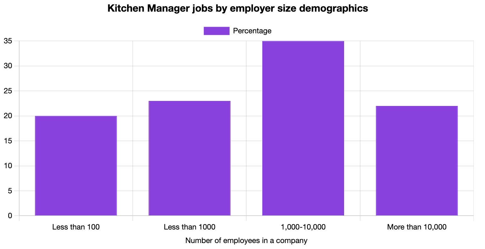 Kitchen Manager Jobs by Company Size